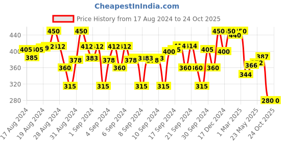 ajio.com li'l tomatoes Typographic Print Crew-Neck Top li'l tomatoes Price History Graph from 17 Aug 2024 to 22 Oct 2025