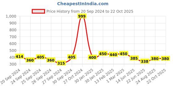 ajio.com li'l tomatoes Typographic Print Crew-Neck Top li'l tomatoes Price History Graph from 20 Sep 2024 to 21 Oct 2025