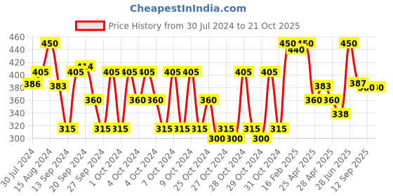 ajio.com li'l tomatoes Typographic Print Crop Top li'l tomatoes Price History Graph from 30 Jul 2024 to 21 Oct 2025