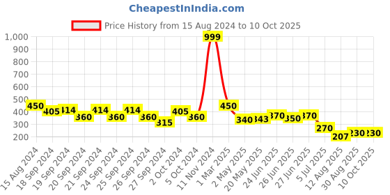 ajio.com li'l tomatoes Typographic Print Crop Top li'l tomatoes Price History Graph from 15 Aug 2024 to 9 Oct 2025