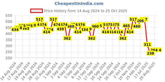 ajio.com li'l tomatoes Typographic Print Crop Top li'l tomatoes Price History Graph from 14 Aug 2024 to 24 Oct 2025