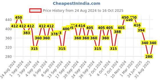 ajio.com li'l tomatoes Typographic Print Crop Top li'l tomatoes Price History Graph from 24 Aug 2024 to 16 Oct 2025