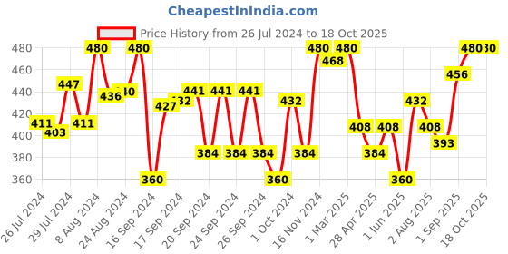 ajio.com li'l tomatoes Typographic Print Hooded Top li'l tomatoes Price History Graph from 26 Jul 2024 to 18 Oct 2025