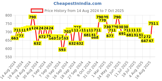 ajio.com li'l tomatoes Typographic Print Nightsuit Set li'l tomatoes Price History Graph from 14 Aug 2024 to 6 Oct 2025