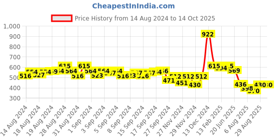 ajio.com li'l tomatoes Typographic Print Nightwear Set li'l tomatoes Price History Graph from 14 Aug 2024 to 14 Oct 2025