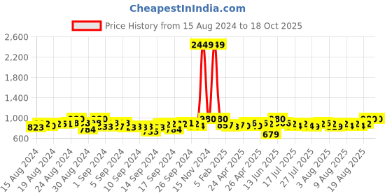 ajio.com li'l tomatoes Typographic Print Round-Neck T-Shirt with Pants li'l tomatoes Price History Graph from 15 Aug 2024 to 18 Oct 2025