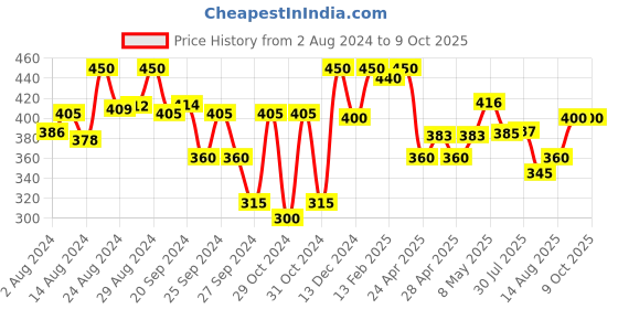ajio.com li'l tomatoes Typographic Print Round-Neck Top with Front Knot li'l tomatoes Price History Graph from 2 Aug 2024 to 9 Oct 2025