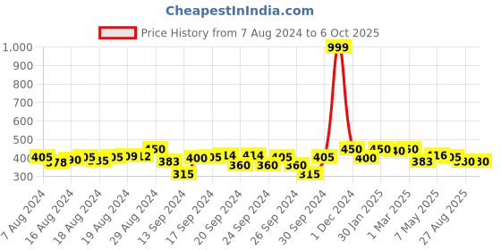 ajio.com li'l tomatoes Typographic Print Round-Neck Top with Front Knot li'l tomatoes Price History Graph from 7 Aug 2024 to 6 Oct 2025