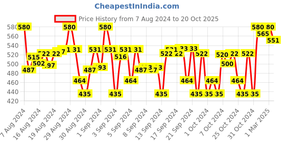 ajio.com li'l tomatoes Women Graphic Print Straight Joggers li'l tomatoes Price History Graph from 7 Aug 2024 to 20 Oct 2025