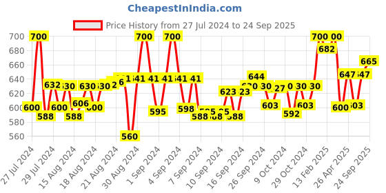 ajio.com li'l tomatoes Women Printed T-Shirt & Shorts Set li'l tomatoes Price History Graph from 27 Jul 2024 to 24 Sep 2025