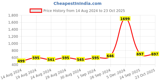 ajio.com li'l tomatoes Women Regular Fit Typographic Print Sweatshirt li'l tomatoes Price History Graph from 14 Aug 2024 to 23 Oct 2025