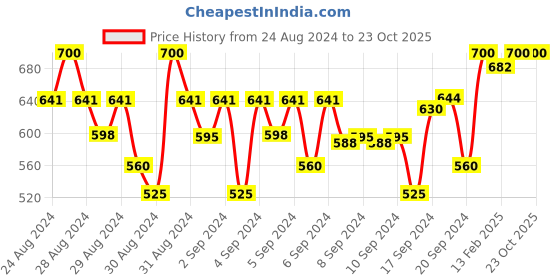 ajio.com li'l tomatoes Women Straight Track Pants with Insert Pockets li'l tomatoes Price History Graph from 24 Aug 2024 to 22 Oct 2025