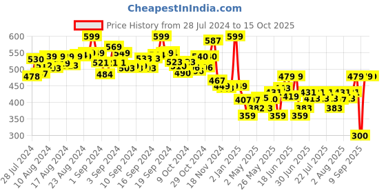 ajio.com li'l wizards 3D Build N' Play Paw Patrol Activity Set li'l wizards Price History Graph from 28 Jul 2024 to 14 Oct 2025