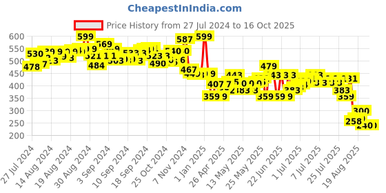 ajio.com li'l wizards 3D Build N' Play Paw Patrol Chase Set li'l wizards Price History Graph from 27 Jul 2024 to 16 Oct 2025