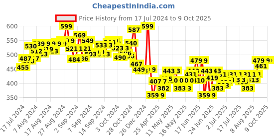 ajio.com li'l wizards 3D Build N' Play Paw Patrol Marshall li'l wizards Price History Graph from 17 Jul 2024 to 9 Oct 2025