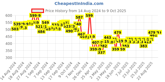 ajio.com li'l wizards 3D Build N' Play Paw Patrol Rubble Model Set li'l wizards Price History Graph from 14 Aug 2024 to 9 Oct 2025