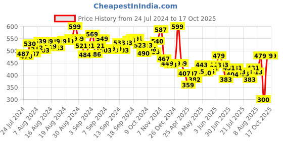 ajio.com li'l wizards 3D Build N Play Paw Patrol Skye li'l wizards Price History Graph from 24 Jul 2024 to 16 Oct 2025