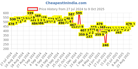 ajio.com li'l wizards 3D Build N' Play Peppa Pig Convertible Car li'l wizards Price History Graph from 27 Jul 2024 to 9 Oct 2025