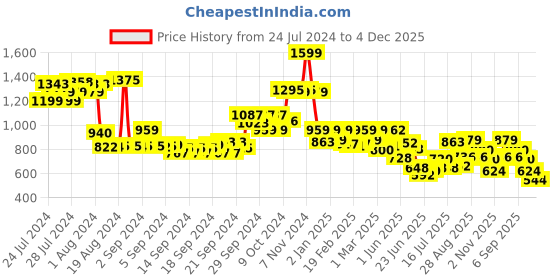 ajio.com biba Lilac Rayon Straight Kurta biba Price History Graph from 24 Jul 2024 to 4 Dec 2025