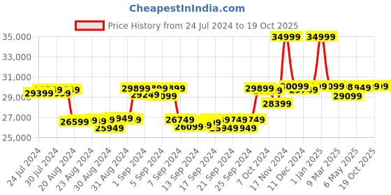 ajio.com emotorad Lile Kidz Freedom is Here Kick E-Scooter emotorad Price History Graph from 24 Jul 2024 to 17 Oct 2025