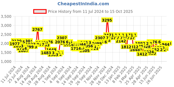 ajio.com hunkemoller Lillia Padded Under-Wired Bra hunkemoller Price History Graph from 11 Jul 2024 to 15 Oct 2025