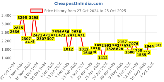 ajio.com hunkemoller Lillia Padded Underwired Bra hunkemoller Price History Graph from 27 Oct 2024 to 25 Oct 2025