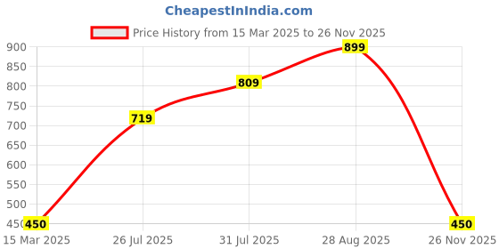 ajio.com lilly + sid Embroidered Leggings with Elasticated Waist lilly + sid Price History Graph from 15 Mar 2025 to 26 Nov 2025