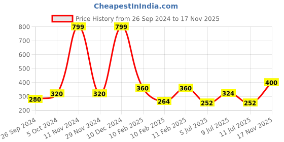 ajio.com lilly + sid Graphic Print Crew-Neck T-shirt lilly + sid Price History Graph from 26 Sep 2024 to 17 Nov 2025