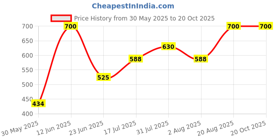 ajio.com lilly + sid Lill boys sets, multi, 0-3m lilly + sid Price History Graph from 30 May 2025 to 20 Oct 2025