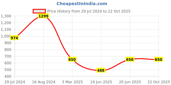 ajio.com lilly + sid Pack of 2 Printed Leggings lilly + sid Price History Graph from 29 Jul 2024 to 22 Oct 2025