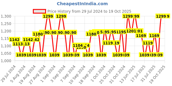 ajio.com lilly + sid Printed Organic Cotton Shorts Set lilly + sid Price History Graph from 29 Jul 2024 to 18 Oct 2025