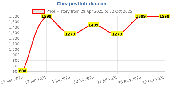 ajio.com lilly + sid Striped Organic Cotton T-shirt with Shorts lilly + sid Price History Graph from 29 Apr 2025 to 22 Oct 2025