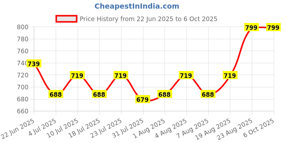 ajio.com lilo and stitch Printed School Bag with Adjustable Straps lilo and stitch Price History Graph from 22 Jun 2025 to 6 Oct 2025