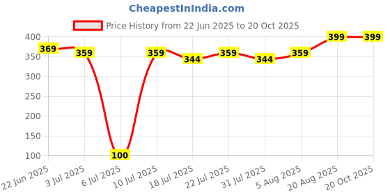 ajio.com lilo and stitch Strider Fun & Protective Sunglasses lilo and stitch Price History Graph from 22 Jun 2025 to 20 Oct 2025