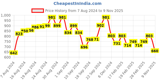 ajio.com lilots Embroidered Unstitched Dress Material lilots Price History Graph from 7 Aug 2024 to 9 Nov 2025