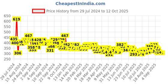 ajio.com lilots Indian Woven Dupatta lilots Price History Graph from 29 Jul 2024 to 11 Oct 2025