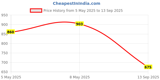 ajio.com lilots Women Embellished & Embroidered Saree lilots Price History Graph from 5 May 2025 to 13 Sep 2025