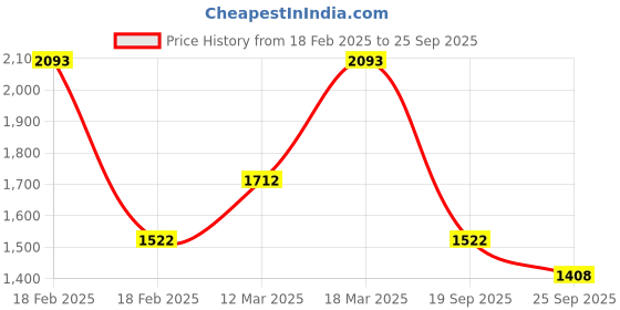 ajio.com lilots Women Embroidery Unstitched Dress Material lilots Price History Graph from 18 Feb 2025 to 25 Sep 2025