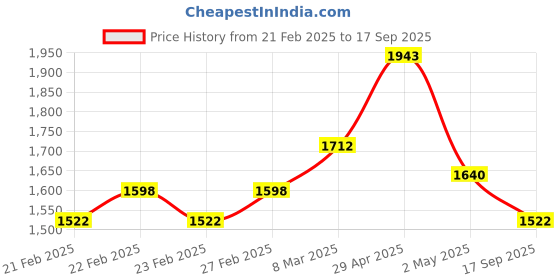 ajio.com lilots Women Embroidery Unstitched Dress Material lilots Price History Graph from 21 Feb 2025 to 17 Sep 2025