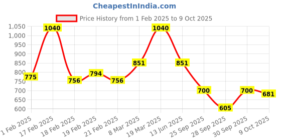 ajio.com lilots Women Floral Unstitched Dress Material lilots Price History Graph from 1 Feb 2025 to 9 Oct 2025
