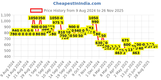 ajio.com lilpicks Boy Colourblock Joggers with Elasticated Waist lilpicks Price History Graph from 9 Aug 2024 to 25 Nov 2025