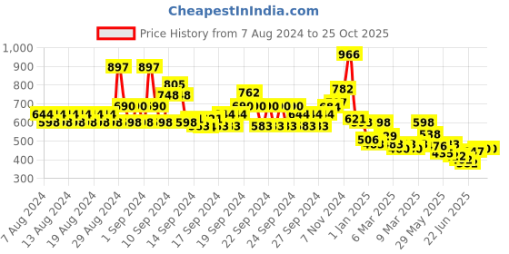 ajio.com lilpicks Boys Checked Relaxed Fit Shirt lilpicks Price History Graph from 7 Aug 2024 to 25 Oct 2025