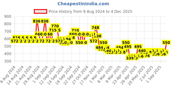 ajio.com lilpicks Boys Graphic Print Sweatshirt lilpicks Price History Graph from 9 Aug 2024 to 4 Dec 2025