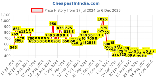 ajio.com lilpicks Boys Joggers with Elasticated Waist lilpicks Price History Graph from 17 Jul 2024 to 5 Dec 2025
