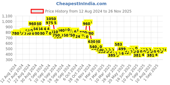 ajio.com lilpicks Boys Printed Joggers with Insert Pockets lilpicks Price History Graph from 12 Aug 2024 to 25 Nov 2025