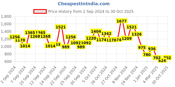 ajio.com lilpicks Boys Tie & Dye Sweatshirt & Joggers Set lilpicks Price History Graph from 2 Sep 2024 to 30 Oct 2025