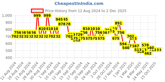 ajio.com lilpicks Boys Typographic Print Hooded Sweatshirt lilpicks Price History Graph from 12 Aug 2024 to 1 Dec 2025