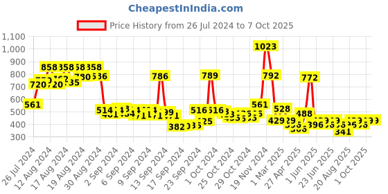 ajio.com lilpicks Button-Front Trench Coat lilpicks Price History Graph from 26 Jul 2024 to 7 Oct 2025