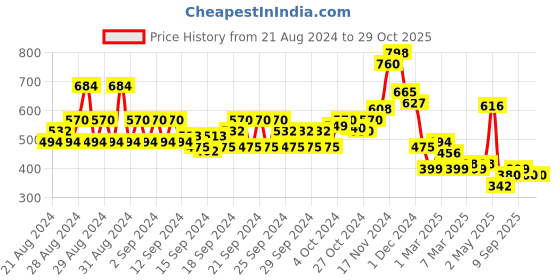 ajio.com lilpicks Button-Front V-Neck Top lilpicks Price History Graph from 21 Aug 2024 to 29 Oct 2025