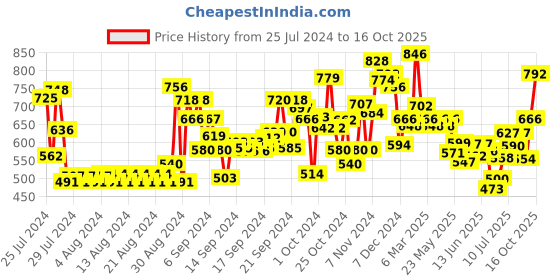 ajio.com lilpicks Checked Top with Skirt lilpicks Price History Graph from 25 Jul 2024 to 16 Oct 2025